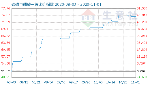 11月1日硫磺與磷酸一銨比價指數(shù)圖