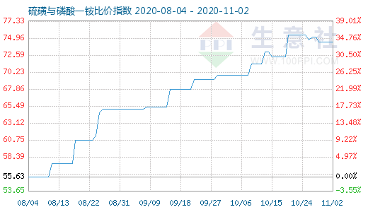 11月2日硫磺與磷酸一銨比價指數(shù)圖