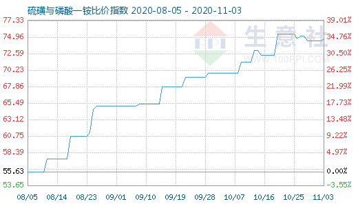 11月3日硫磺與磷酸一銨比價指數(shù)圖