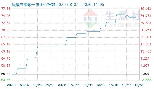 11月5日硫磺與磷酸一銨比價(jià)指數(shù)圖