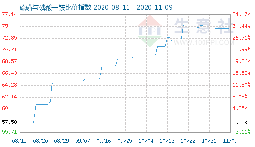 11月9日硫磺與磷酸一銨比價(jià)指數(shù)圖