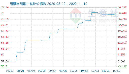 11月10日硫磺與磷酸一銨比價(jià)指數(shù)圖