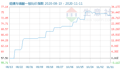 11月11日硫磺與磷酸一銨比價(jià)指數(shù)圖