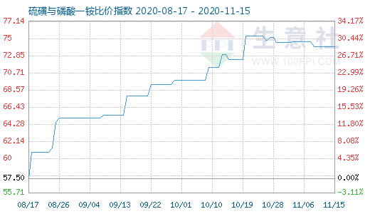 11月15日硫磺與磷酸一銨比價(jià)指數(shù)圖