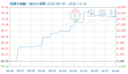 11月16日硫磺與磷酸一銨比價指數(shù)圖