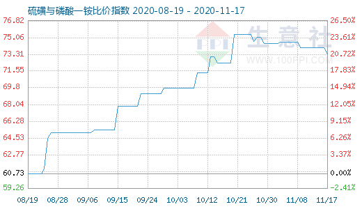 11月17日硫磺與磷酸一銨比價(jià)指數(shù)圖