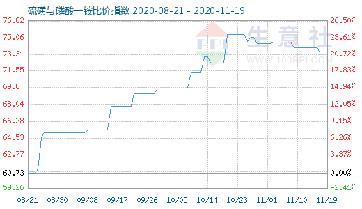 11月19日硫磺與磷酸一銨比價(jià)指數(shù)圖