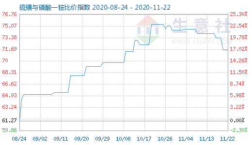 11月22日硫磺與磷酸一銨比價(jià)指數(shù)圖