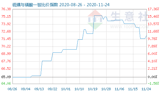 11月24日硫磺與磷酸一銨比價(jià)指數(shù)圖