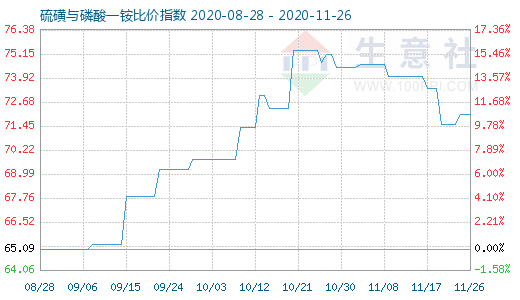 11月26日硫磺與磷酸一銨比價(jià)指數(shù)圖