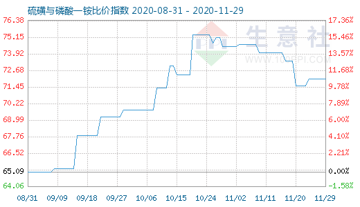 11月29日硫磺與磷酸一銨比價(jià)指數(shù)圖