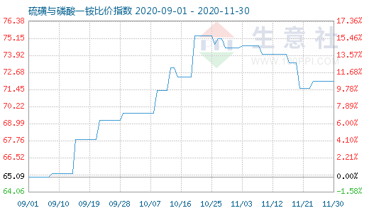 11月30日硫磺與磷酸一銨比價(jià)指數(shù)圖