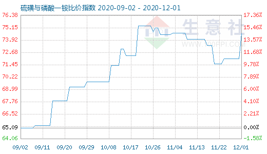 12月1日硫磺與磷酸一銨比價(jià)指數(shù)圖