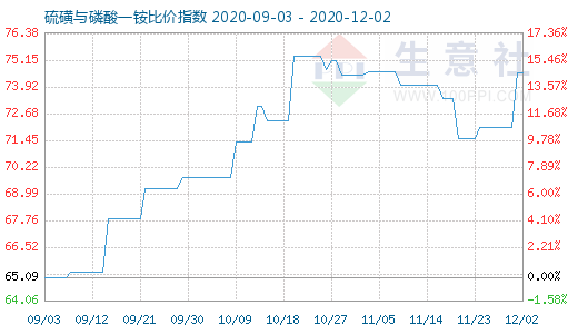 12月2日硫磺與磷酸一銨比價指數(shù)圖