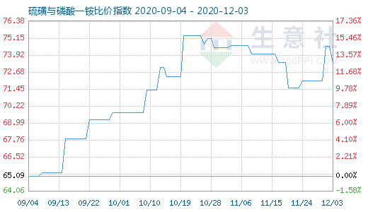 12月3日硫磺與磷酸一銨比價指數(shù)圖