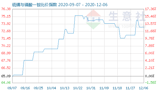 12月6日硫磺與磷酸一銨比價(jià)指數(shù)圖