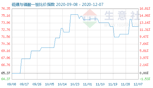 12月7日硫磺與磷酸一銨比價(jià)指數(shù)圖