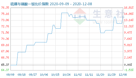 12月8日硫磺與磷酸一銨比價指數(shù)圖