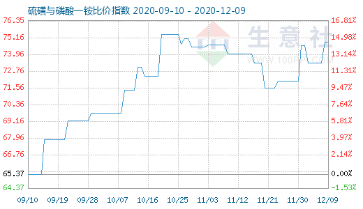 12月9日硫磺與磷酸一銨比價(jià)指數(shù)圖