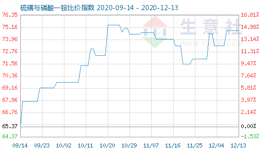 12月13日硫磺與磷酸一銨比價(jià)指數(shù)圖