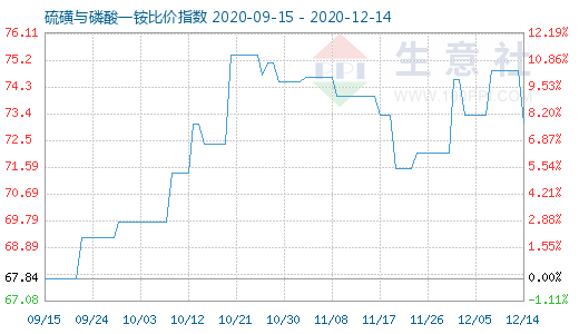 12月14日硫磺與磷酸一銨比價指數(shù)圖