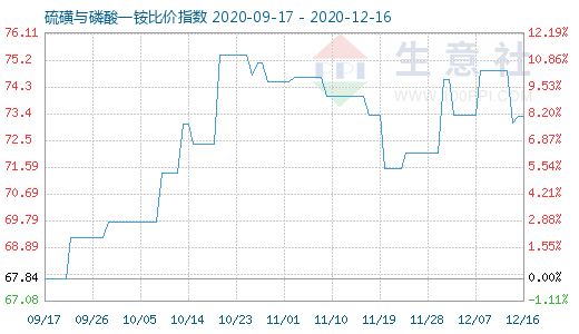 12月16日硫磺與磷酸一銨比價指數(shù)圖