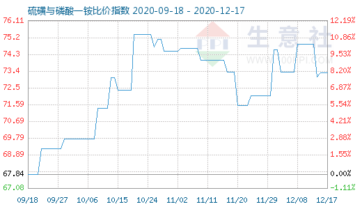 12月17日硫磺與磷酸一銨比價(jià)指數(shù)圖