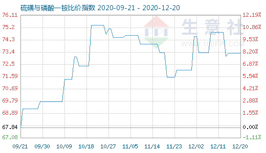 12月20日硫磺與磷酸一銨比價(jià)指數(shù)圖