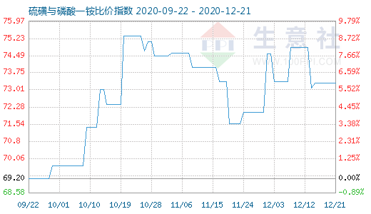 12月21日硫磺與磷酸一銨比價指數圖