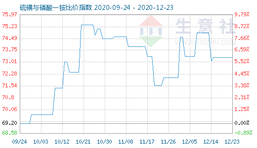 12月23日硫磺與磷酸一銨比價(jià)指數(shù)圖