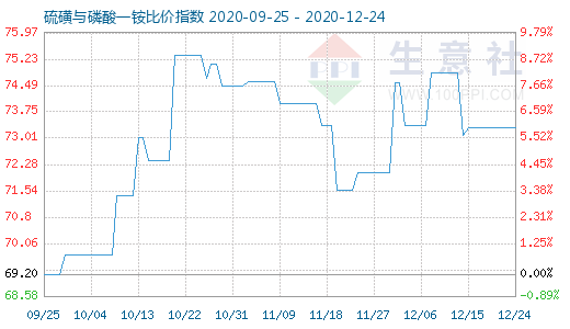 12月24日硫磺與磷酸一銨比價指數(shù)圖