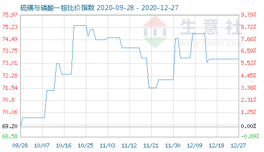 12月27日硫磺與磷酸一銨比價(jià)指數(shù)圖