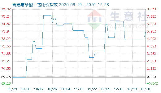 12月28日硫磺與磷酸一銨比價指數圖