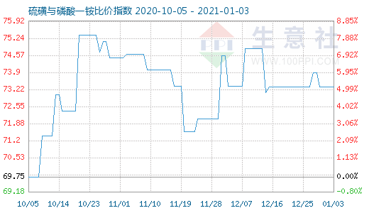 1月3日硫磺與磷酸一銨比價(jià)指數(shù)圖