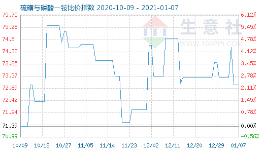 1月7日硫磺與磷酸一銨比價指數(shù)圖