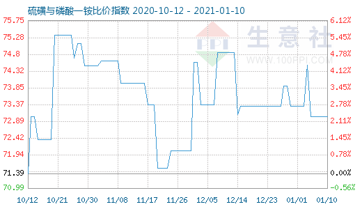 1月10日硫磺與磷酸一銨比價(jià)指數(shù)圖