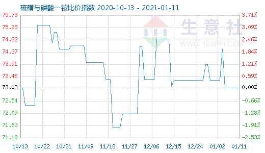 1月11日硫磺與磷酸一銨比價(jià)指數(shù)圖