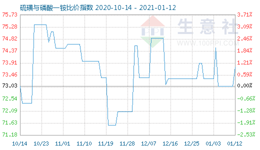 1月12日硫磺與磷酸一銨比價指數(shù)圖