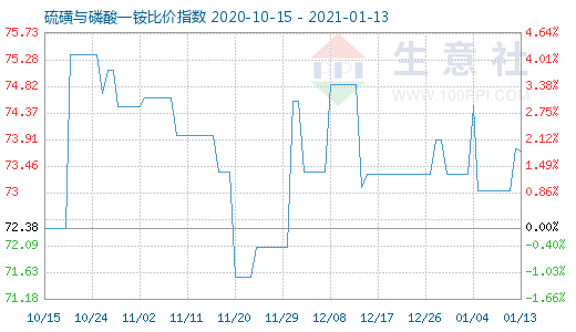 1月13日硫磺與磷酸一銨比價指數(shù)圖