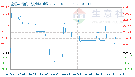 1月17日硫磺與磷酸一銨比價指數(shù)圖