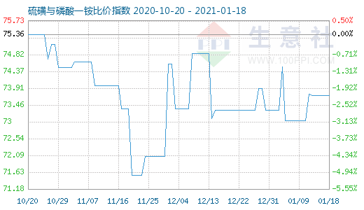 1月18日硫磺與磷酸一銨比價(jià)指數(shù)圖