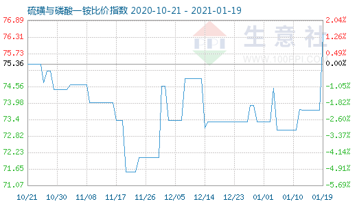 1月19日硫磺與磷酸一銨比價(jià)指數(shù)圖