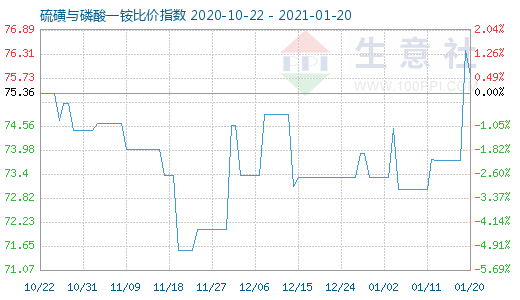 1月20日硫磺與磷酸一銨比價(jià)指數(shù)圖