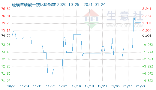 1月24日硫磺與磷酸一銨比價(jià)指數(shù)圖