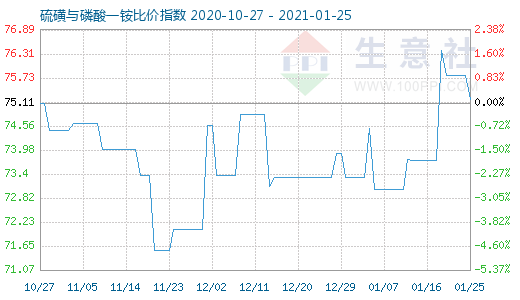 1月25日硫磺與磷酸一銨比價指數(shù)圖