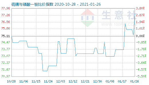 1月26日硫磺與磷酸一銨比價指數(shù)圖