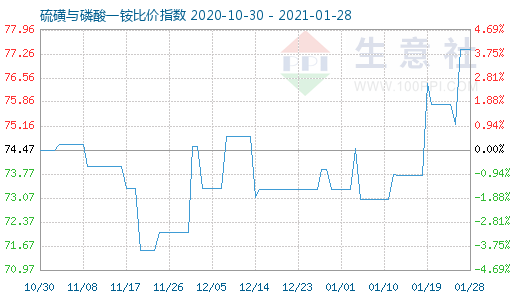 1月28日硫磺與磷酸一銨比價(jià)指數(shù)圖