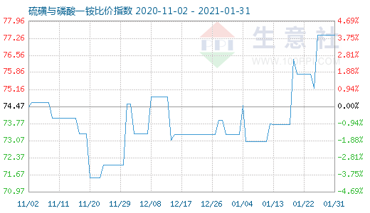 1月31日硫磺與磷酸一銨比價(jià)指數(shù)圖