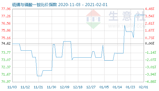 2月1日硫磺與磷酸一銨比價(jià)指數(shù)圖