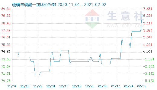 2月2日硫磺與磷酸一銨比價(jià)指數(shù)圖